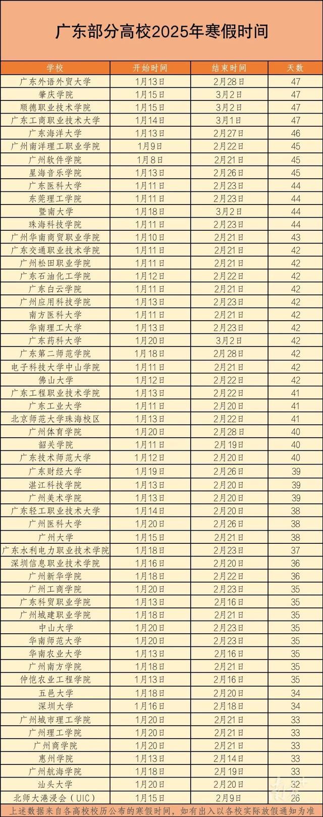 广东多家高校休假时期公布