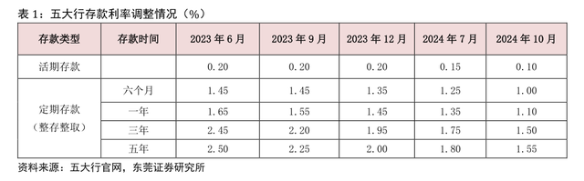 有银行大额存单年利率高达3% 部分中小银行上调利率