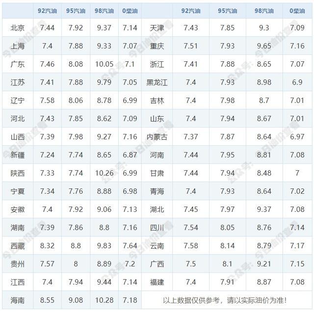 今年最后一次油价调整，时间定了 或将以下调收官