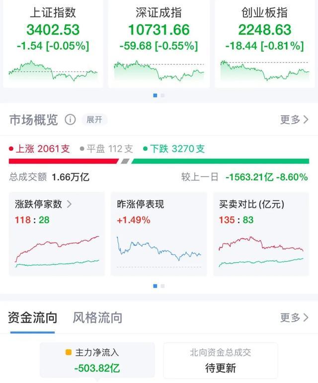 3400点守住了！虽然大盘是绿的，机构：对政策、市场可以乐观点 市场有望震荡向上