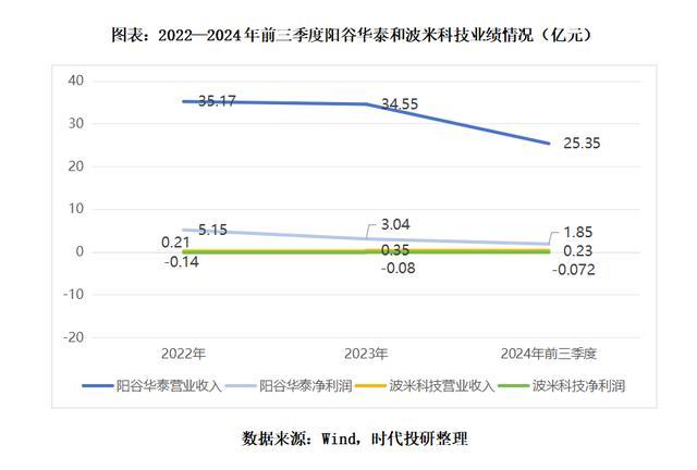 阳谷华泰拟收购波米科技 实控人夫妇成最大获益者