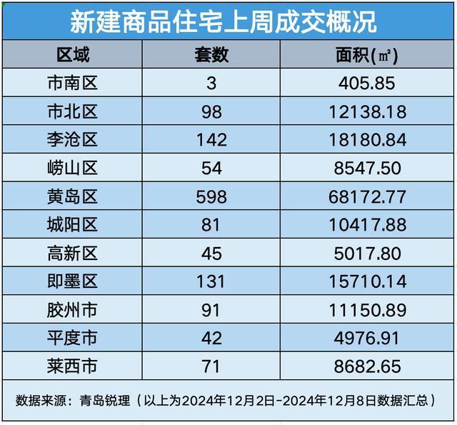 青岛上周新房成交1356套 市场震荡整理