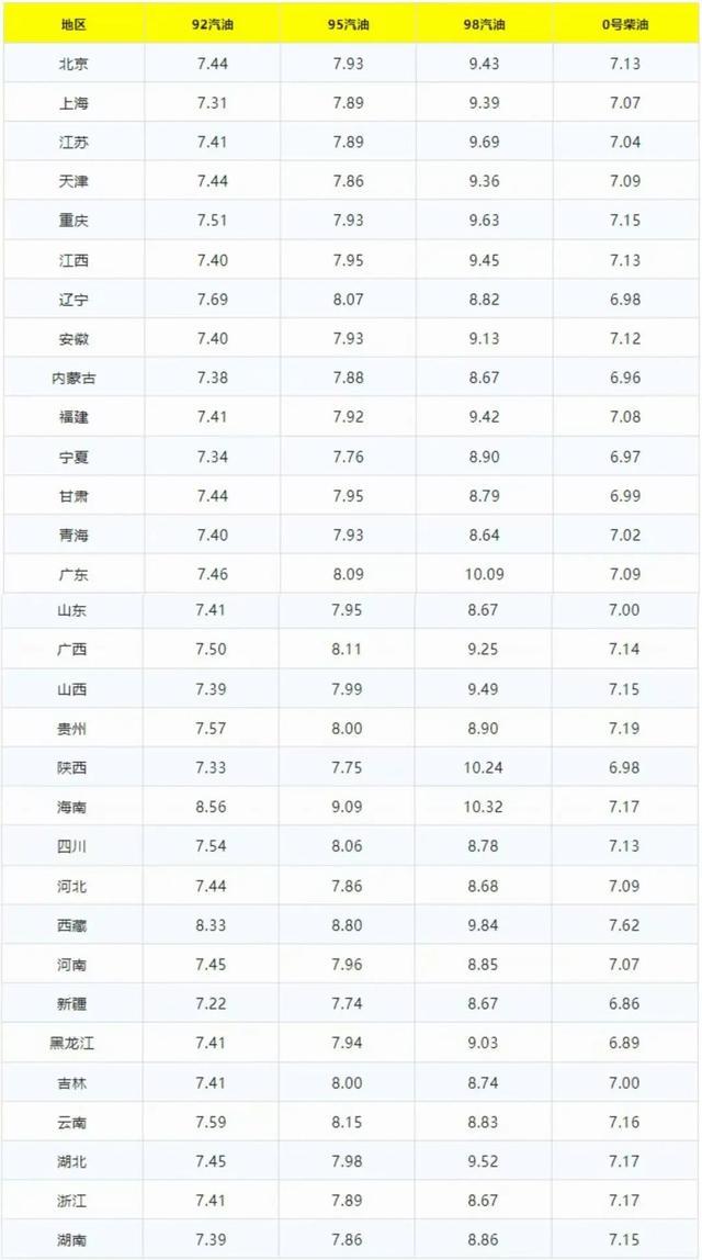 12月13日汽柴油价格，国内油价或将调整 国际油价上涨影响