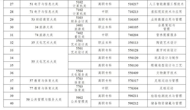 教育部新增40个专业 聚焦先进制造业与数字产业需求