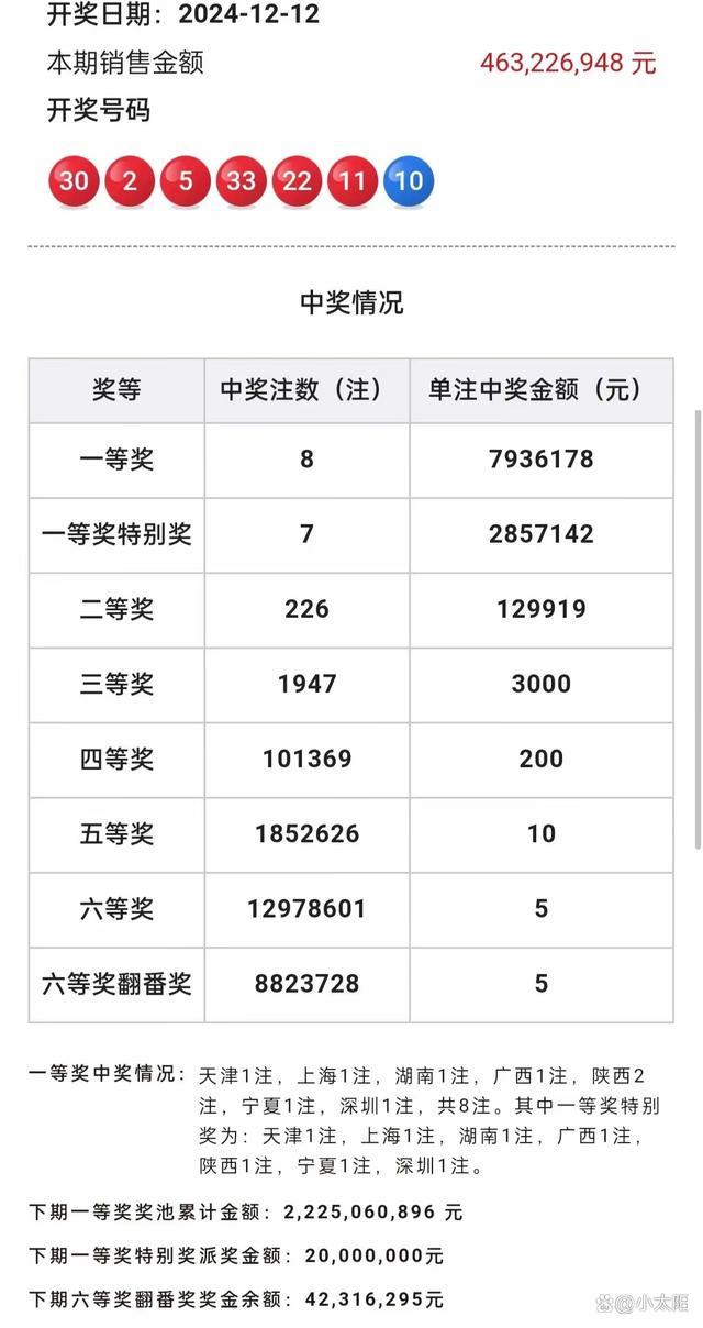 双色球头奖开8注793万元 分落7地 二等奖共开出226注每注奖金129919元