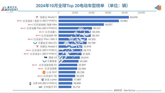 10月全球电动汽车销量排行 再创历史新高