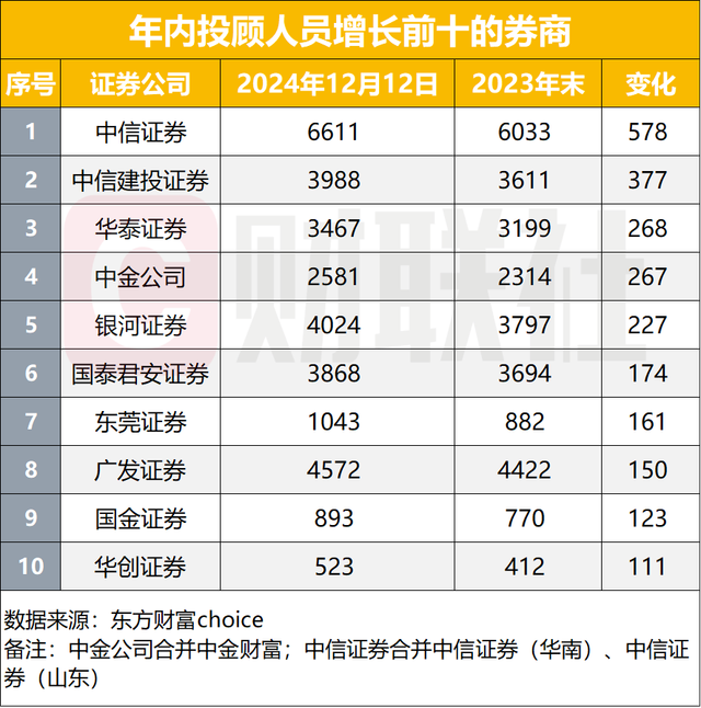 年内证券从业者减少超5% 券商人才结构调整加速