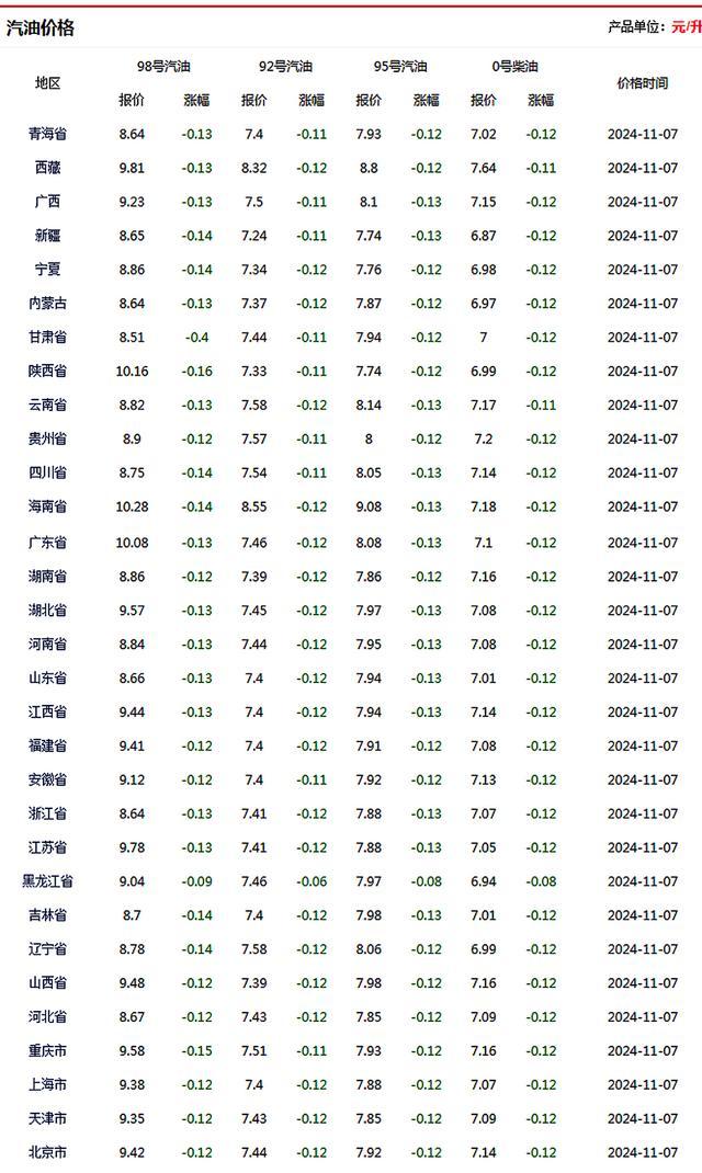 油价预警！12月16日调整后汽油价格 油价或将继续搁浅