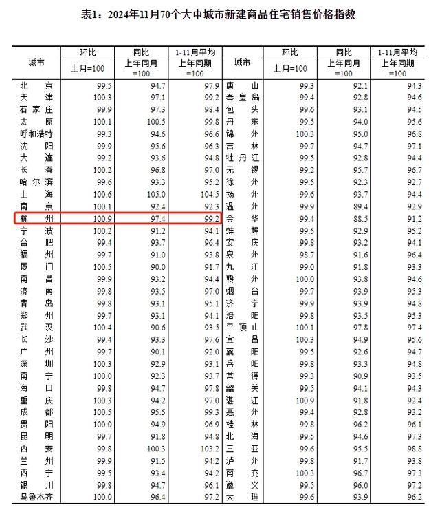 11月杭州新房与二手房价格双双上涨