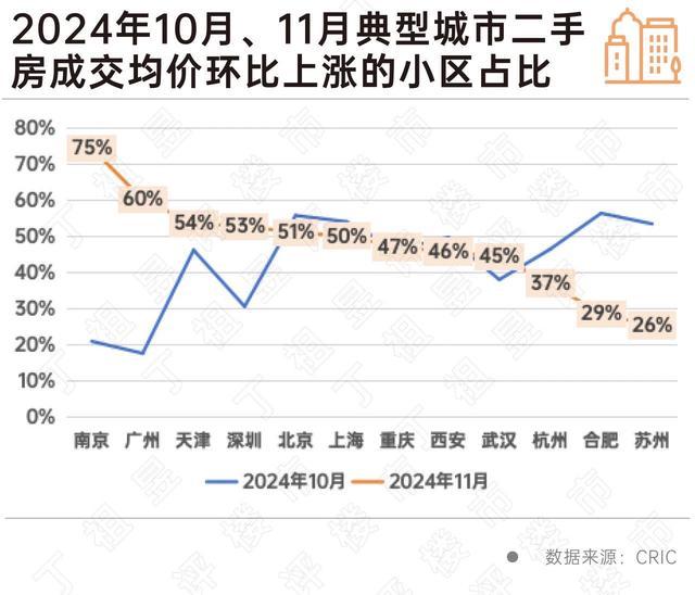 二手房企稳在望，京沪深次核心区次新房为挂牌主力 市场信心回升