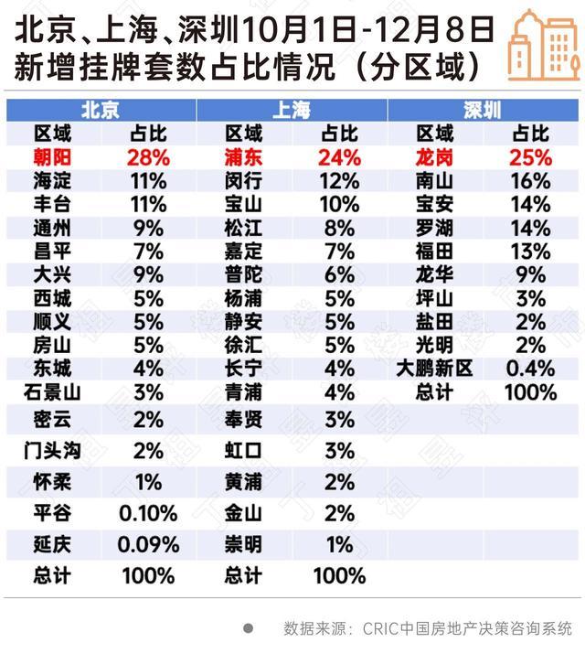 二手房企稳在望，京沪深次核心区次新房为挂牌主力 市场信心回升