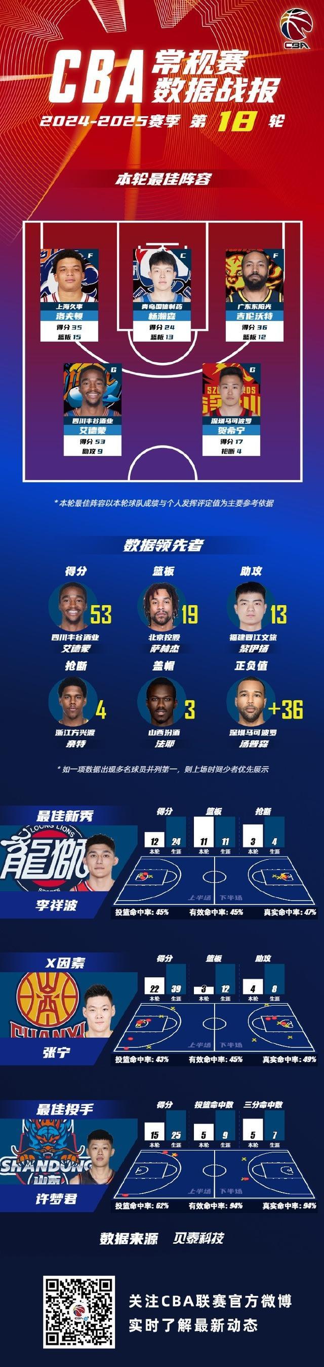 CBA第18轮最佳阵容出炉 洛夫顿杨瀚森领衔