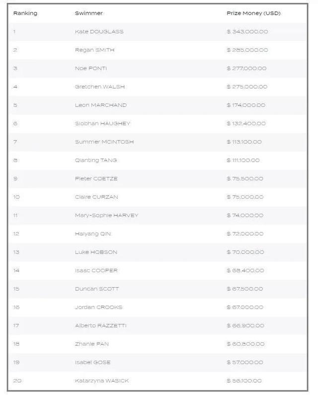 覃海洋2024收获7.2万美元奖金 中国游泳健将上榜