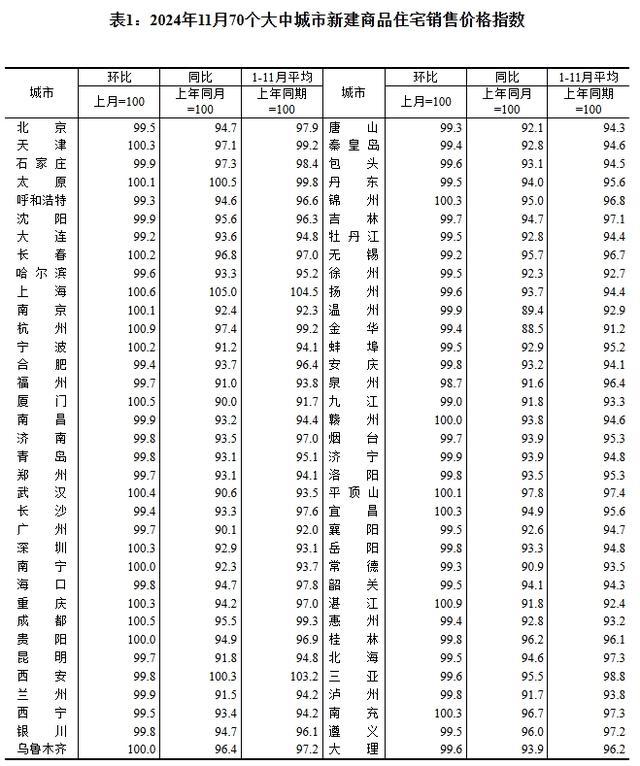 11月70城房价：杭州、湛江环比涨0.9%领跑 各线城市降幅收窄