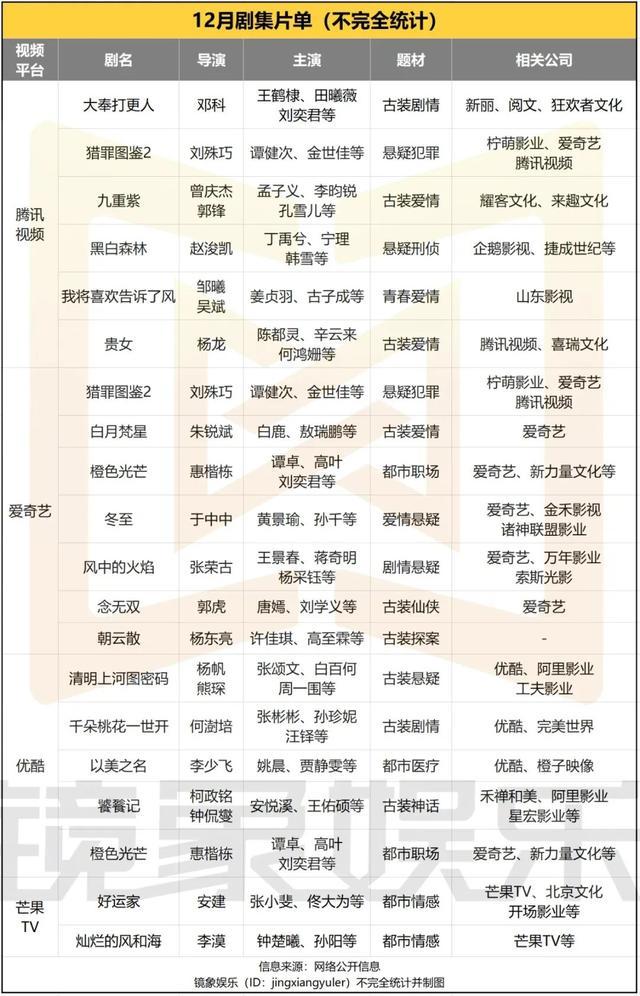 年底压轴大剧之争正式打响！《大奉打更人》对阵《清明上河图密码》