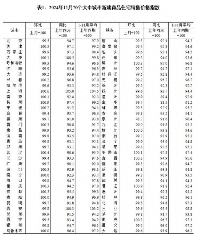 最新房价数据！房价环比上涨城市增多！