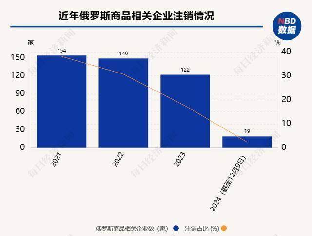 北京一个月新开73家俄货商店，商家称利润率可达65%，真货有几成 真假争议引关注