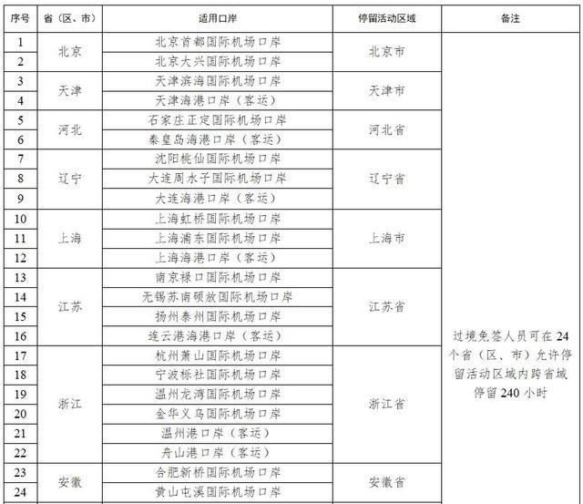 中国144小时变240小时  新增21个过境免签人员入境口岸 进一步扩大停留活动区域