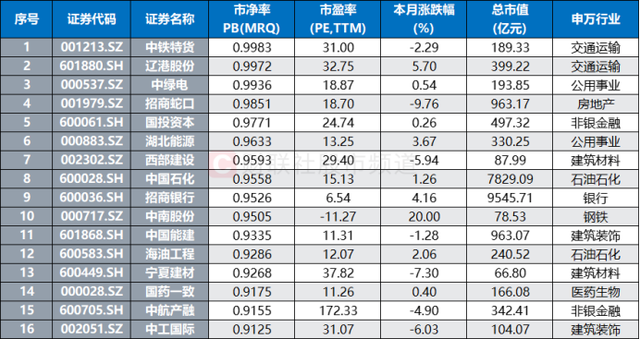 央企破净股获关注 市值管理再成热词