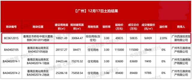 “超新规”地块得房率直逼140%！有项目拆掉重新报建，不然卖不掉