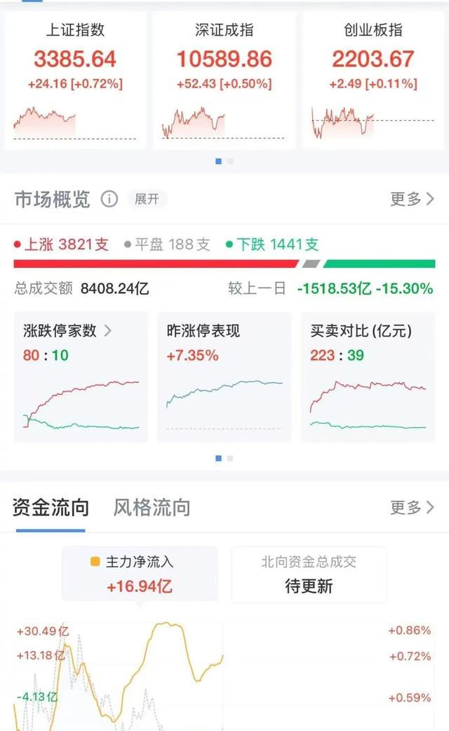 超3700只个股上涨！中字头国资股大涨，这个概念股火了