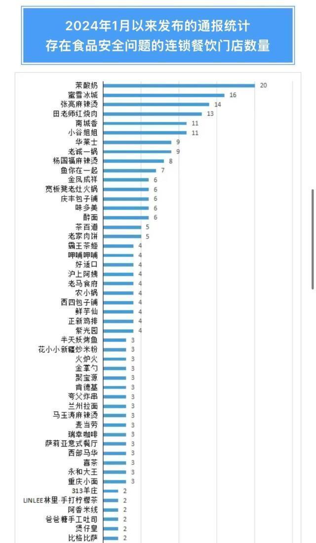北京通报多家餐饮门店食品安全问题 多品牌上榜