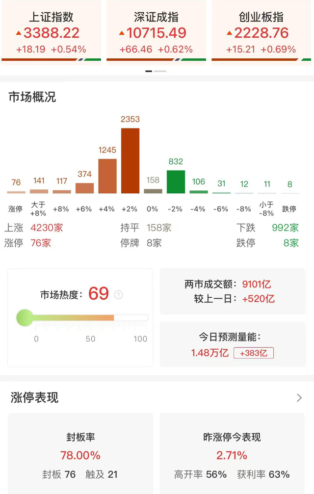 中芯国际放量大涨超10%