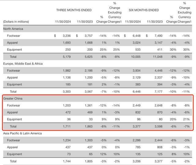 耐克上财季营收下滑8%：预计本财季继续下滑，线上渠道将恢复全价模式 毛利率下降影响利润