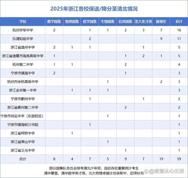 浙江已有50余人明年保送清北 竞赛之路多样选择