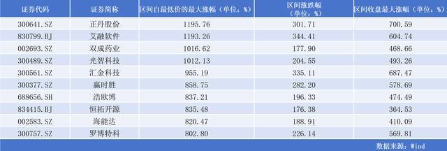 年度“牛股”出炉：每4只个股就有一只翻倍过，你抓住了吗 大量个股冲高又回落