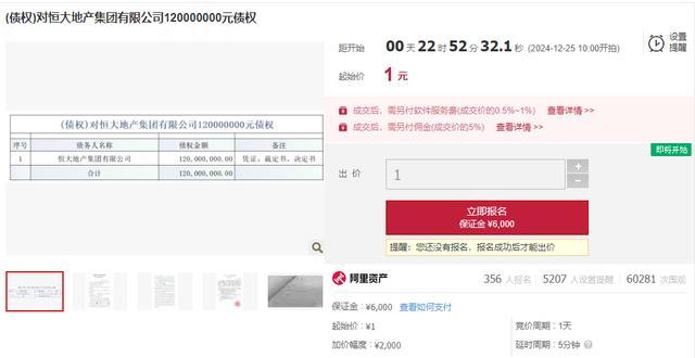 罕见！恒大1.2亿债权，1元起拍 引发广泛关注