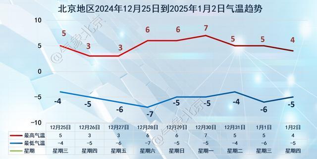 北京明日冷空气来袭，天气寒冷，外出穿好防寒装备