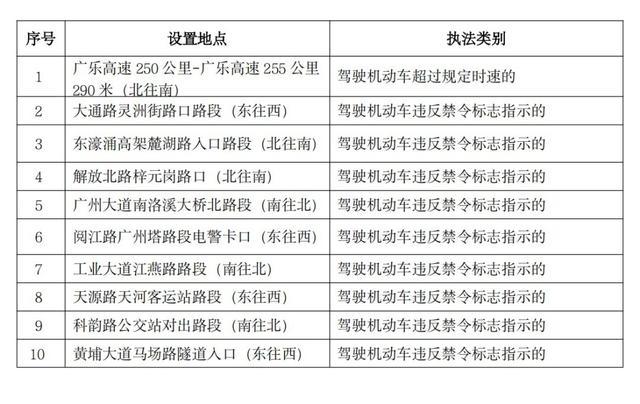 广州下月将新增20套电子警察 提升道路安全管理水平