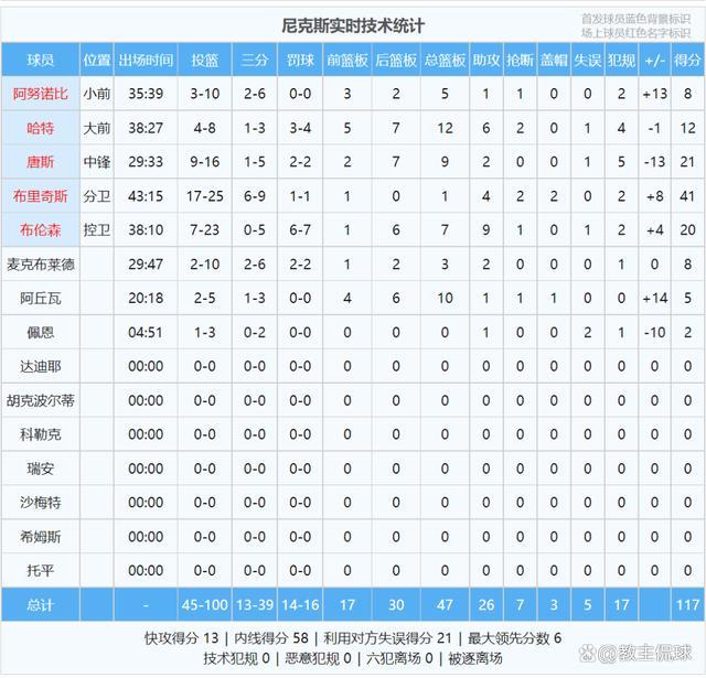 42分18板4帽6三分！文班亚马年终首秀惊艳 NBA未来门面就是他 圣诞大战历史级表现