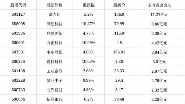 A股成交额前十：澜起科技新进 沪深两市双双上涨