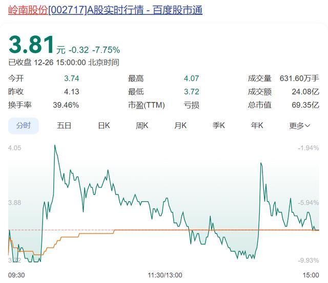 半年涨超600%的“大牛股”，3连跌停！