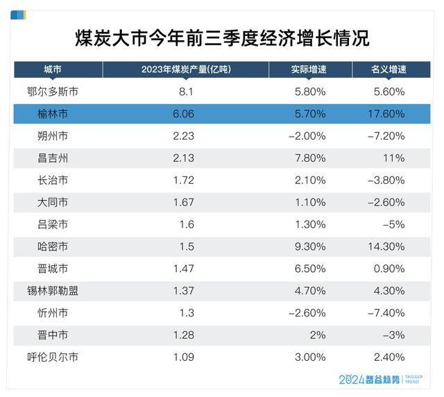 炸裂！这个煤老板遍地的小城市GDP居然狂飙17.6%，凭什么？ 资源转型新路径