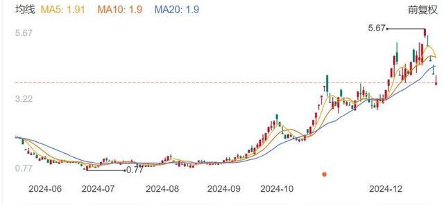 半年涨超600%的“大牛股”，3连跌停！债务危机引发股价波动