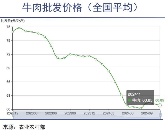 “牛肉自由”背后暗战 供需博弈下的价格崩塌