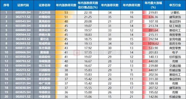 年内“涨停王”锁定！股价一度涨近8倍 ST股成涨停主力军-第4张-新闻-土特城网