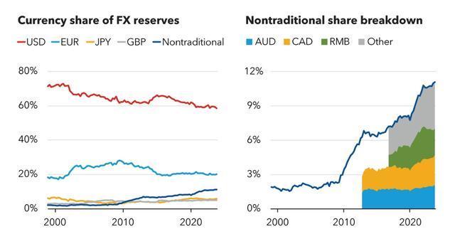 美元全球官方储备份额为30年最低 货币多元化趋势显现