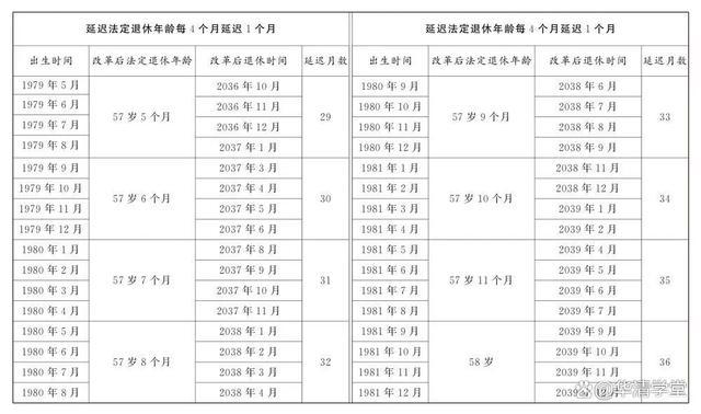 延迟退休即将实施，如果在61到62岁之间退休 政策调整影响深远