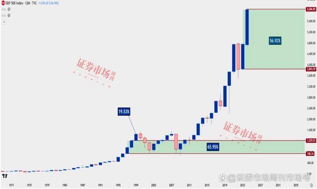 明年美股还能继续涨吗 科技股与降息预期共舞