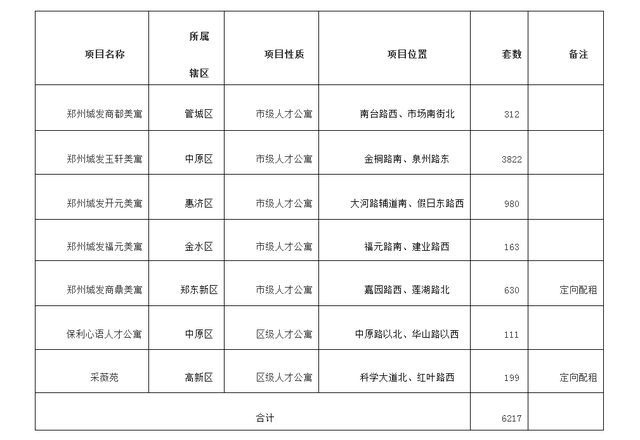 郑州首批配售型保障房交付 人才公寓上线配租