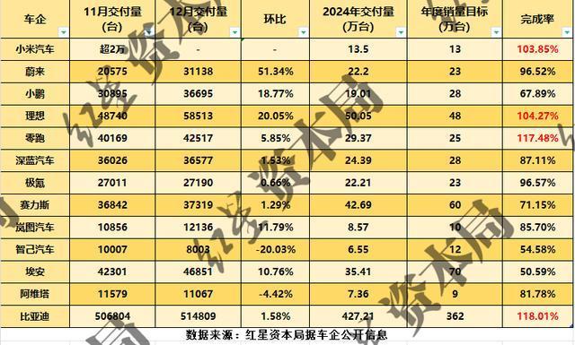 2024年新能源车销量出炉 多家车企创历史新高