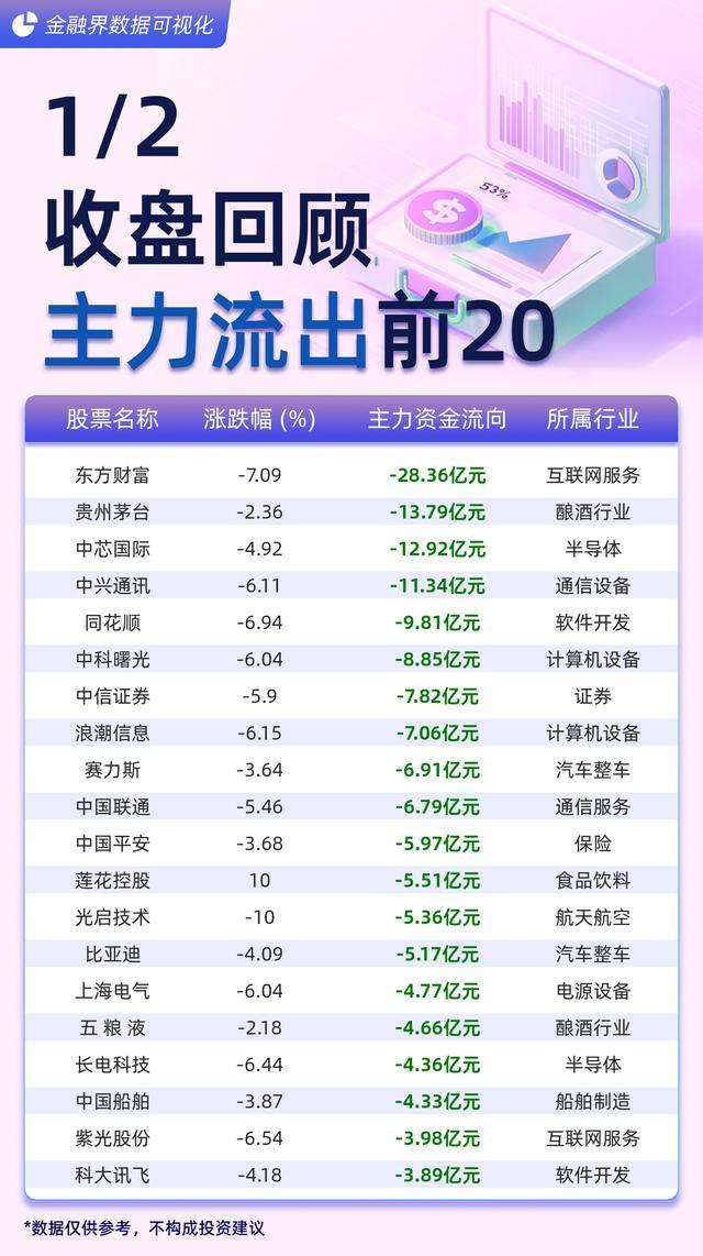 今日主力资金流出前20股