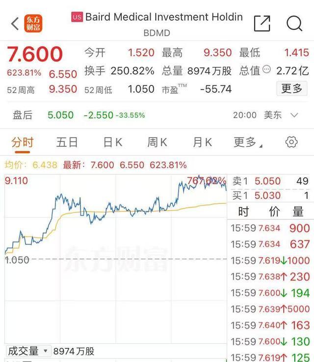 这只中概股股价飙升超600%，发生了什么？