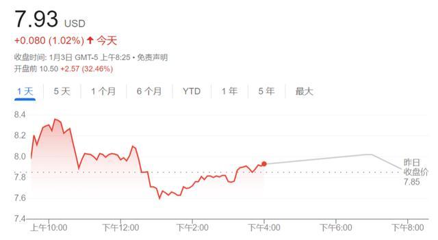 特斯拉暴涨超8% 科技股领涨美股反弹