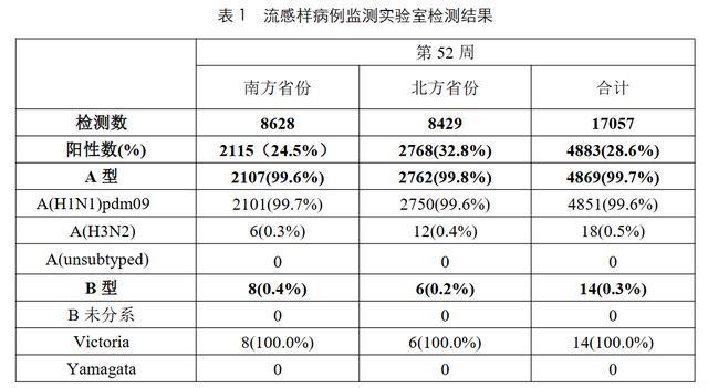 全国流感病毒阳性率快速上升