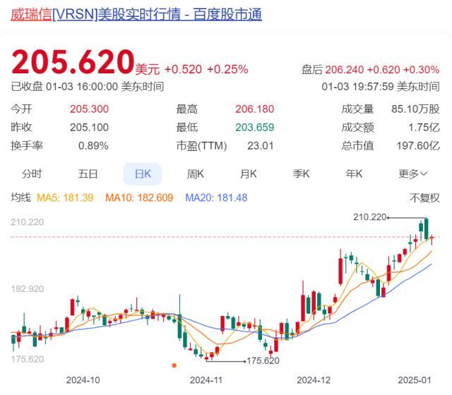 巴菲特频繁加仓威瑞信 持续看好科技股